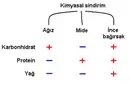 Yağların Kimyasal Sindirimi Yağların Kimyasal Sindirimi